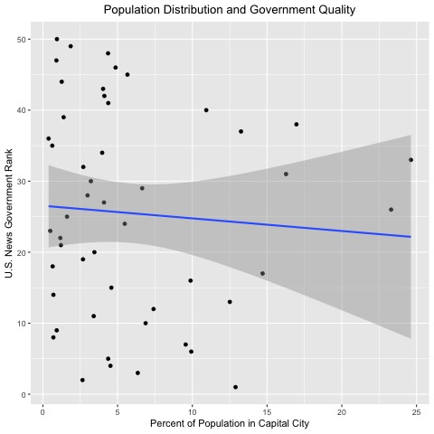 population_percentage_gov_rank_scatter.jpeg